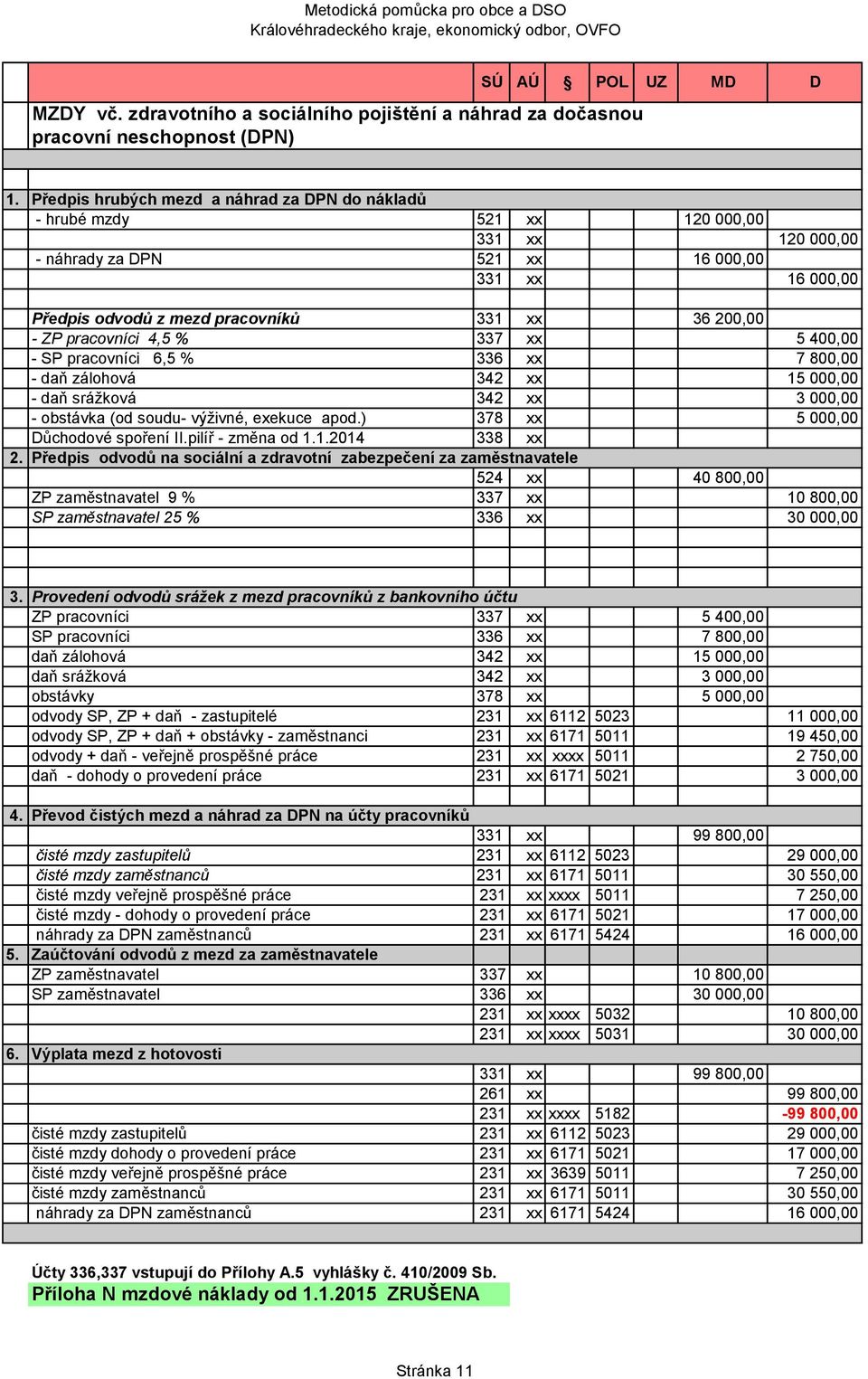 ZP pracovníci 4,5 % 337 xx 5 400,00 - SP pracovníci 6,5 % 336 xx 7 800,00 - daň zálohová 342 xx 15 000,00 - daň srážková 342 xx 3 000,00 - obstávka (od soudu- výživné, exekuce apod.