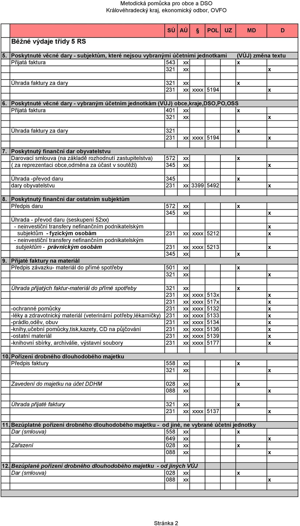 Poskytnuté věcné dary - vybraným účetním jednotkám (VÚJ) obce,kraje,so,po,oss Přijatá faktura 401 xx x 321 xx x Úhrada faktury za dary 321 x 231 xx xxxx 5194 x 7.