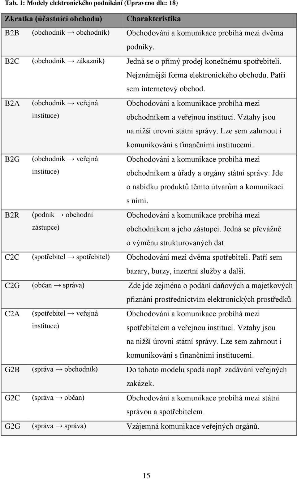 B2A (obchodník veřejná instituce) Obchodování a komunikace probíhá mezi obchodníkem a veřejnou institucí. Vztahy jsou na niţší úrovni státní správy.