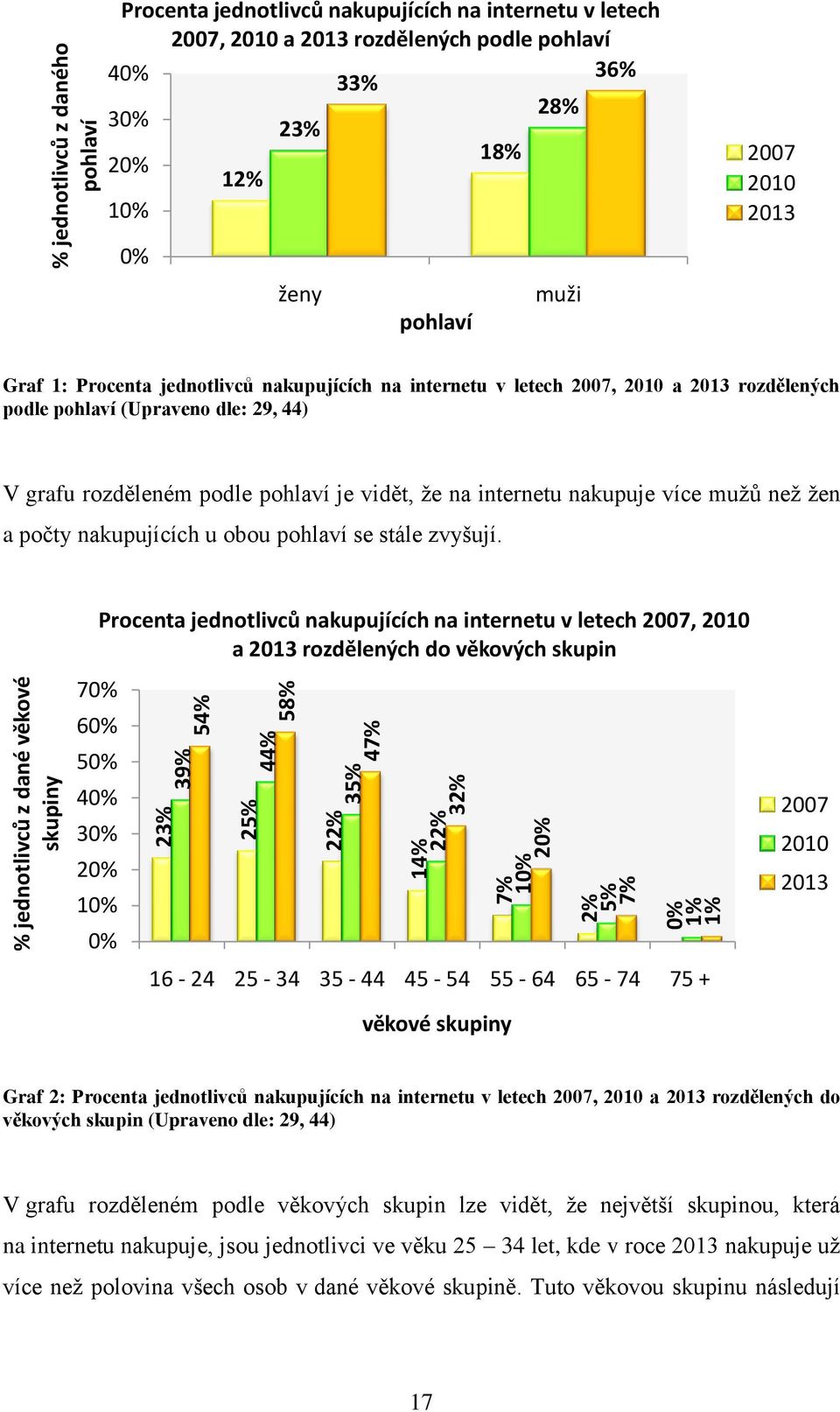 2013 rozdělených podle pohlaví (Upraveno dle: 29, 44) V grafu rozděleném podle pohlaví je vidět, ţe na internetu nakupuje více muţů neţ ţen a počty nakupujících u obou pohlaví se stále zvyšují.