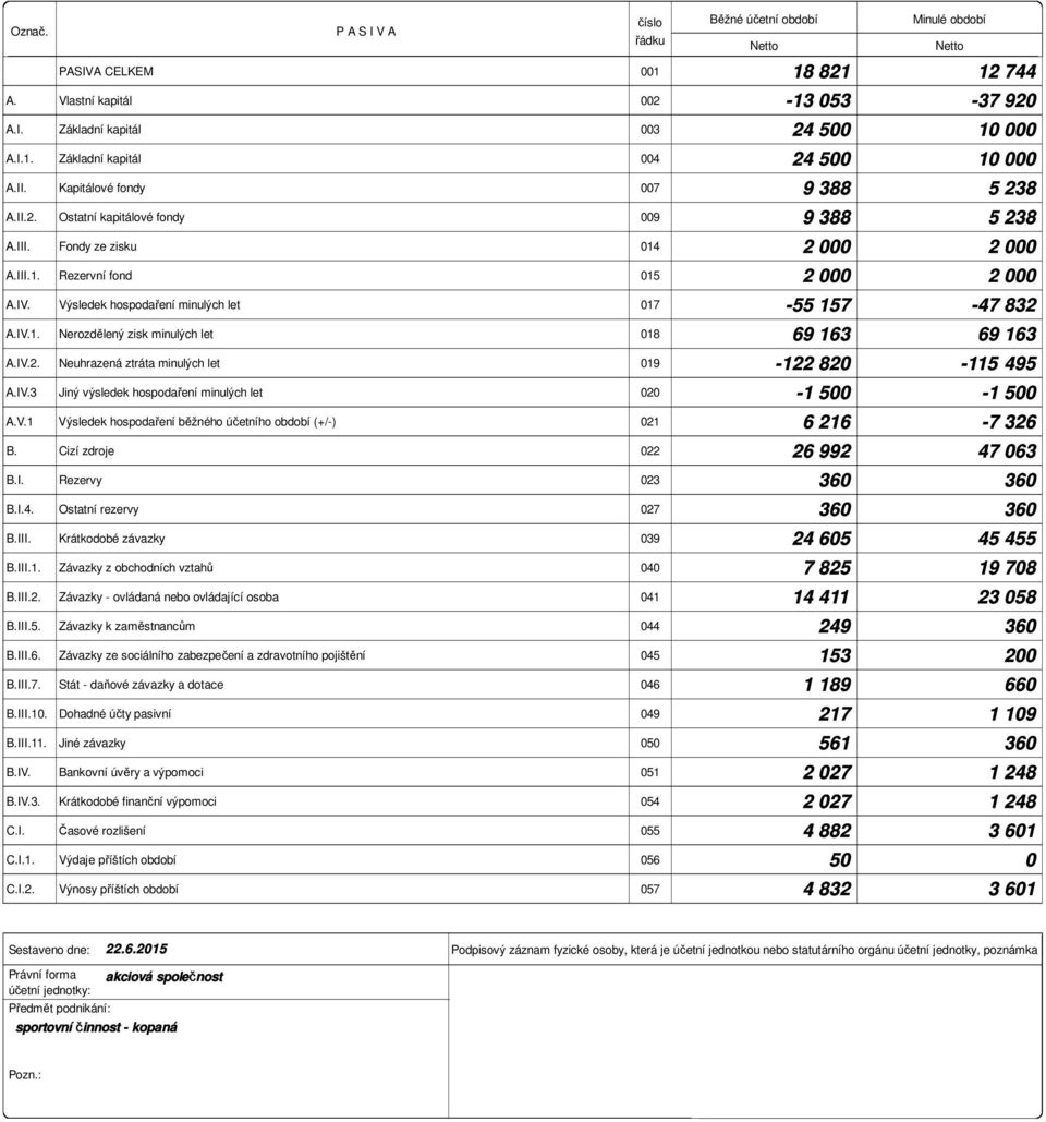 V.1 Výsledek hospodaření běžného účetního období (+/-) 021 B. Cizí zdroje 022 B.I. Rezervy 023 B.I.4. Ostatní rezervy 027 B.III. Krátkodobé závazky 039 B.III.1. Závazky z obchodních vztahů 040 B.III.2. Závazky - ovládaná nebo ovládající osoba 041 B.