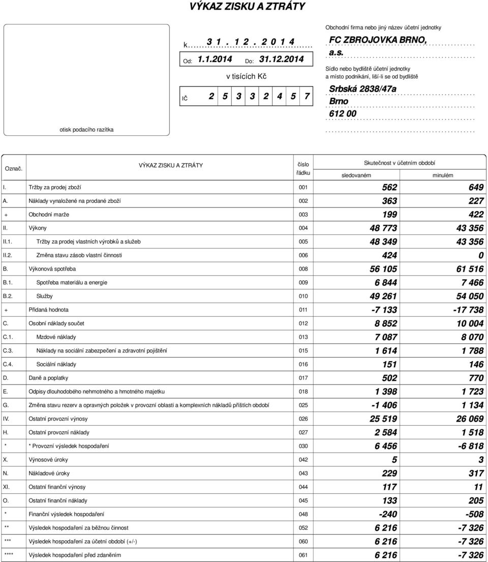 VÝKAZ ZISKU A ZTRÁTY I. Tržby za prodej zboží 001 A. Náklady vynaložené na prodané zboží 002 + Obchodní marže 003 II. Výkony 004 II.1. Tržby za prodej vlastních výrobků a služeb 005 II.2. Změna stavu zásob vlastní činnosti 006 B.