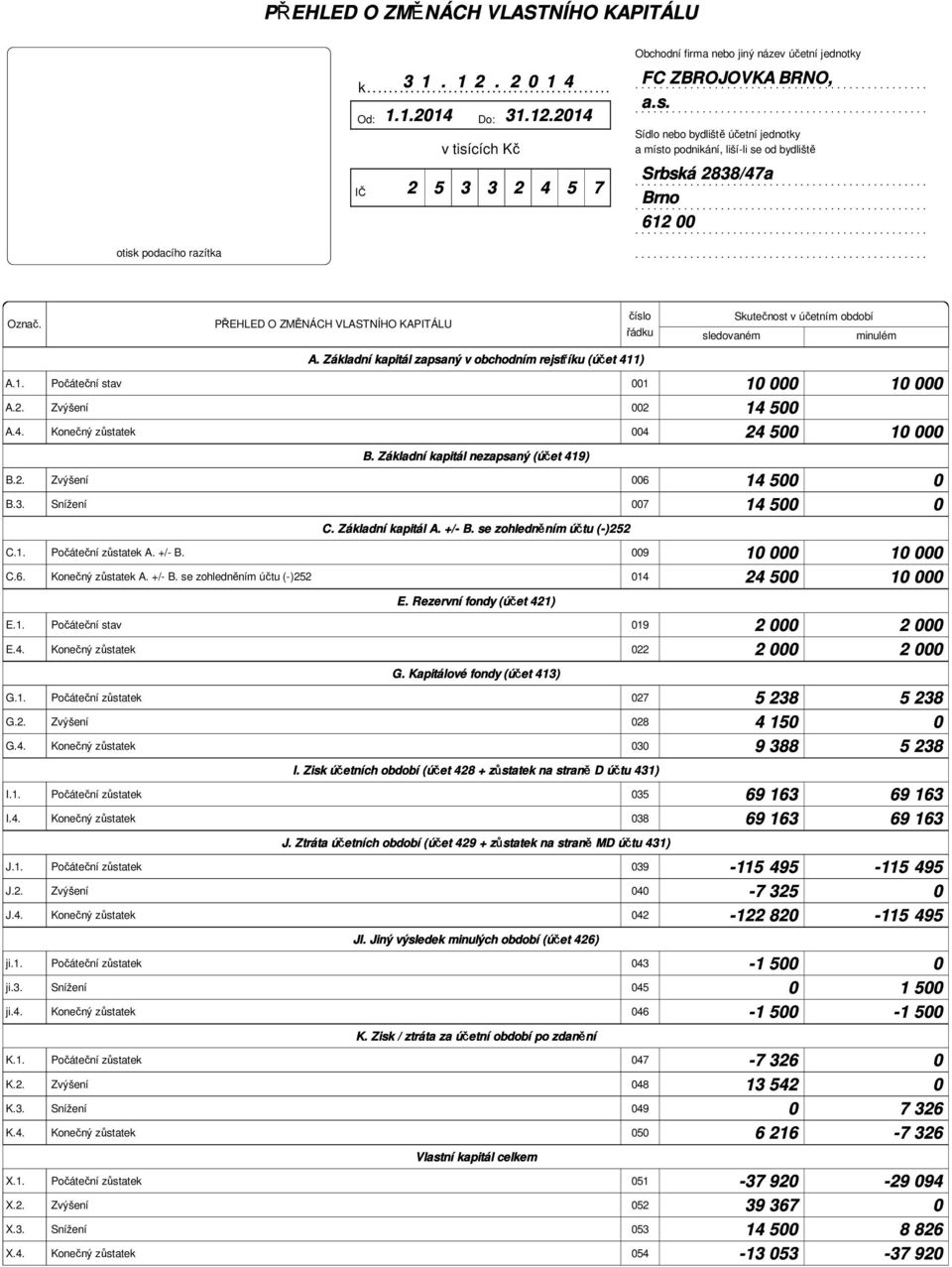 PŘEHLED O ZMĚNÁCH VLASTNÍHO KAPITÁLU A.1. Počáteční stav A. Základní kapitál zapsaný v obchodním rejstříku (účet 411) 001 A.2. Zvýšení 002 A.4. Konečný zůstatek 004 B.2. Zvýšení B.