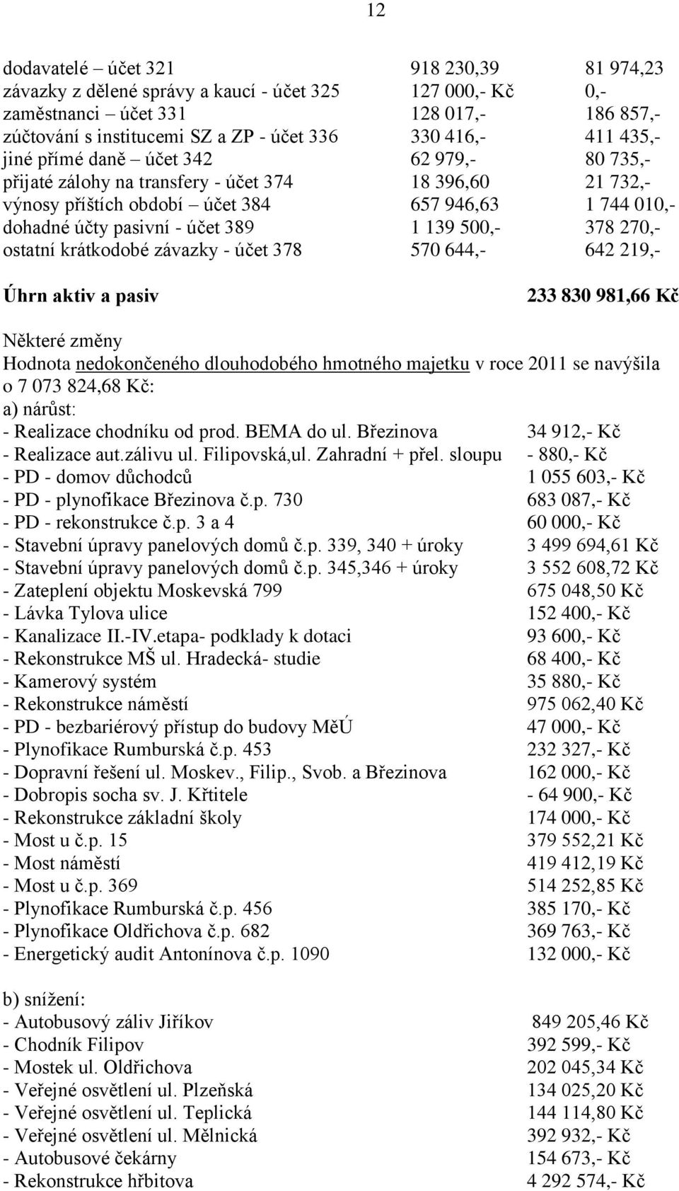 139 500,- 378 270,- ostatní krátkodobé závazky - účet 378 570 644,- 642 219,- Úhrn aktiv a pasiv 233 830 981,66 Kč Některé změny Hodnota nedokončeného dlouhodobého hmotného majetku v roce 2011 se