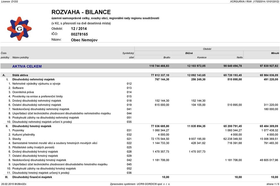 Dlouhodobý nehmotný majetek 767 144,30 256 249,30 510 895,00 491 220,00 1. Nehmotné výsledky výzkumu a vývoje 012 2. Software 013 3. Ocenitelná práva 014 4.