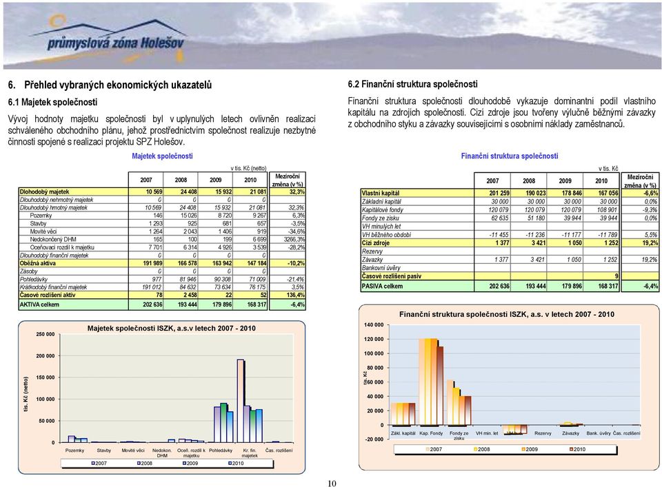 realizací projektu SPZ Holešov. Majetek společnosti v tis.