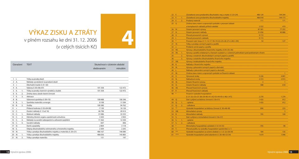 3. Aktivace 8 B. Výkonová spotřeba (ř. 09+0) 08 488 06 346 9 B.. Spotřeba materiálu a energie 8 08 584 0 B. 2. Služby 00 380 94 762 + Přidaná hodnota (ř. 03+04-08) -7 30 6 26 2 C. Osobní náklady (ř.