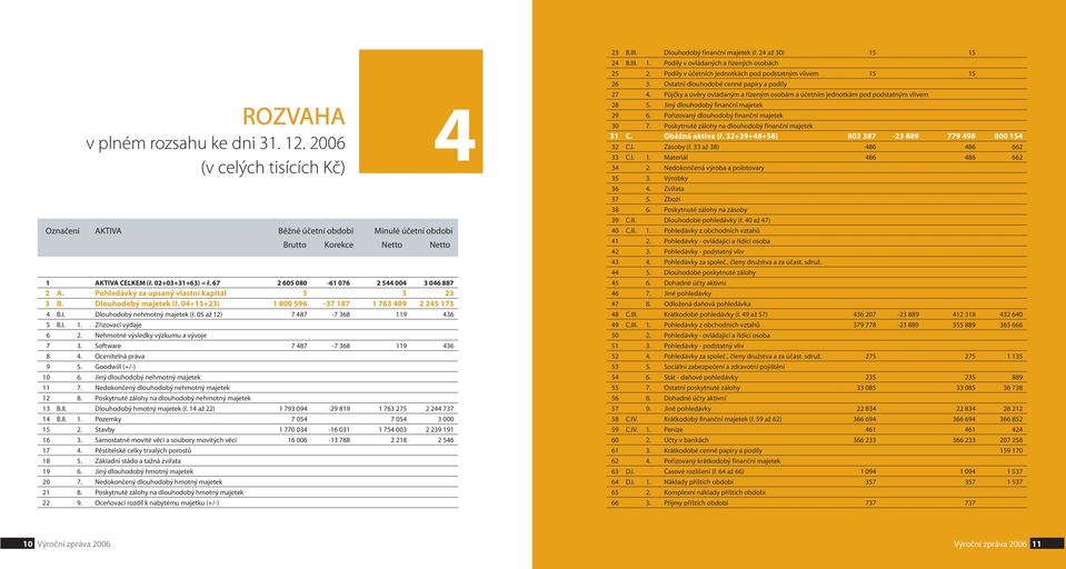 05 až 2) 7 487-7 368 9 436 5 B.I.. Zřizovací výdaje 6 2. Nehmotné výsledky výzkumu a vývoje 7 3. Software 7 487-7 368 9 436 8 4. Ocenitelná práva 9 5. Goodwill (+/-) 0 6.