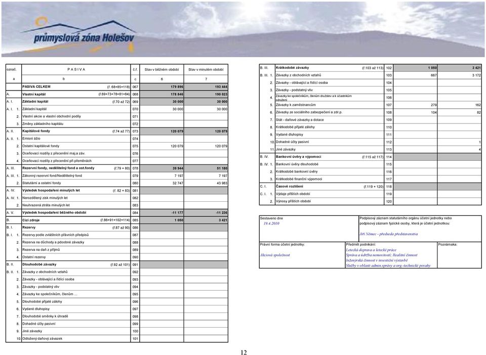74 až 77) 073 120 079 120 079 A. II. 1. Emisní ážio 074 2. Ostatní kapitálové fondy 075 120 079 120 079 3. Oceňovací rozdíly z přecenění maj.a záv. 076 4.