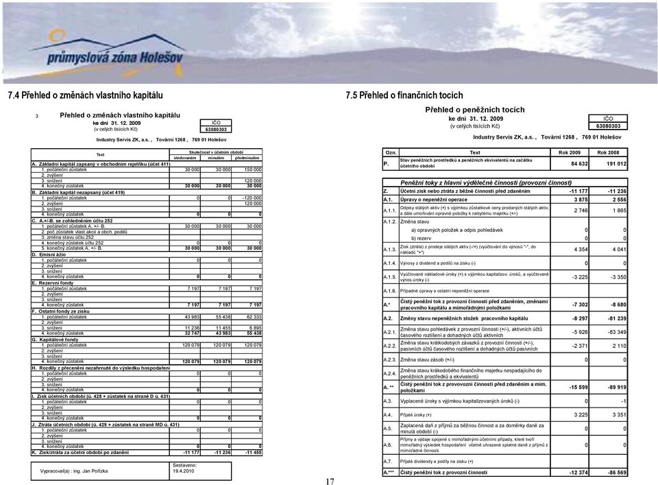 Základní kapitál zapsaný v obchodním rejstříku (účet 411) 1. počáteční zůstatek 30 000 30 000 150 000 2. zvýšení 3. snížení 120 000 4. konečný zůstatek 30 000 30 000 30 000 B.