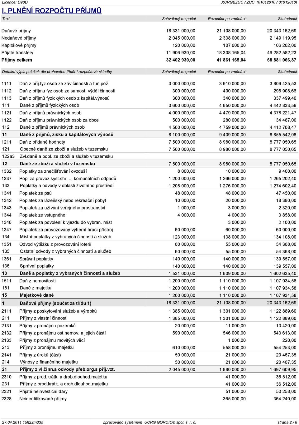 druhového tøídìní rozpoètové skladby Schválený rozpoèet Rozpoèet po zmìnách Skuteènost 1111 Daò z pøíj.fyz.osob ze záv.èinnosti a fun.pož. 3 000 000,00 3 910 000,00 3 809 425,53 1112 Daò z pøíjmu fyz.
