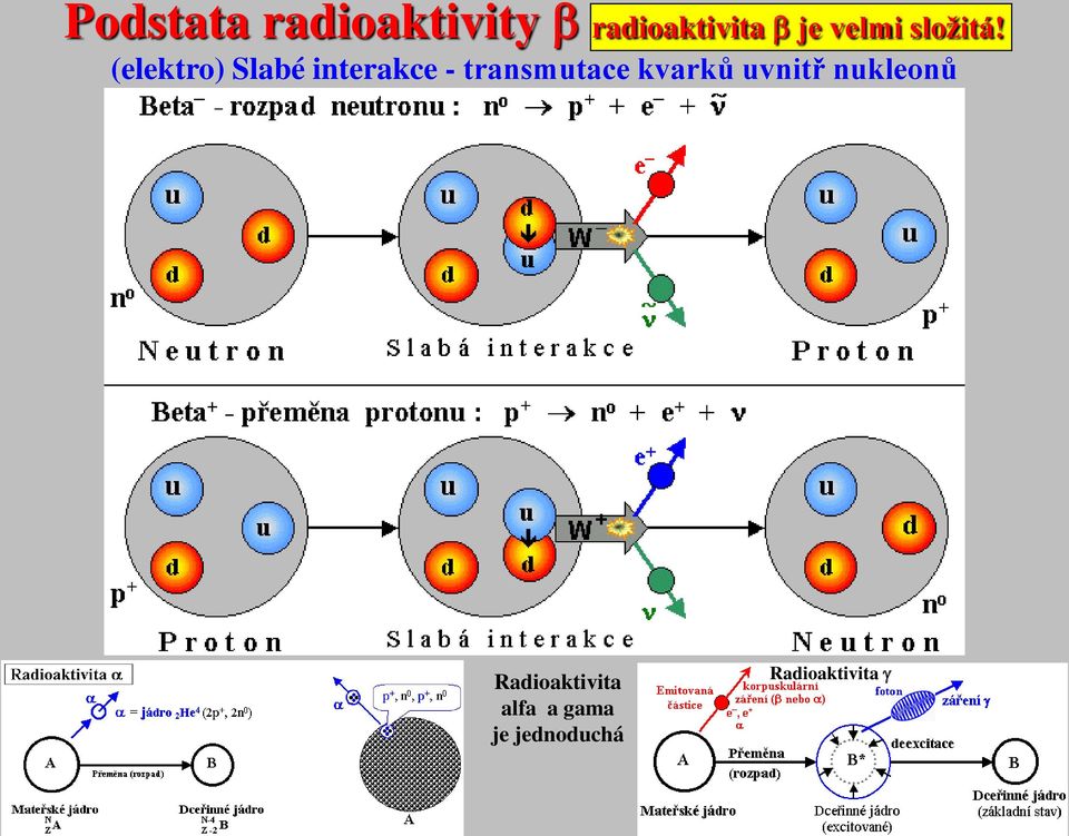 (elektro) Slabé interakce - transmutace