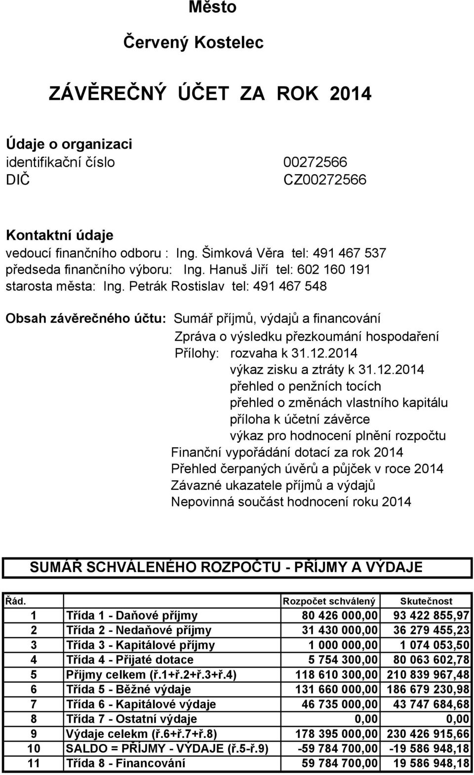 Petrák Rostislav tel: 491 467 548 Obsah závěrečného účtu: Sumář příjmů, výdajů a financování Zpráva o výsledku přezkoumání hospodaření Přílohy: rozvaha k 31.12.