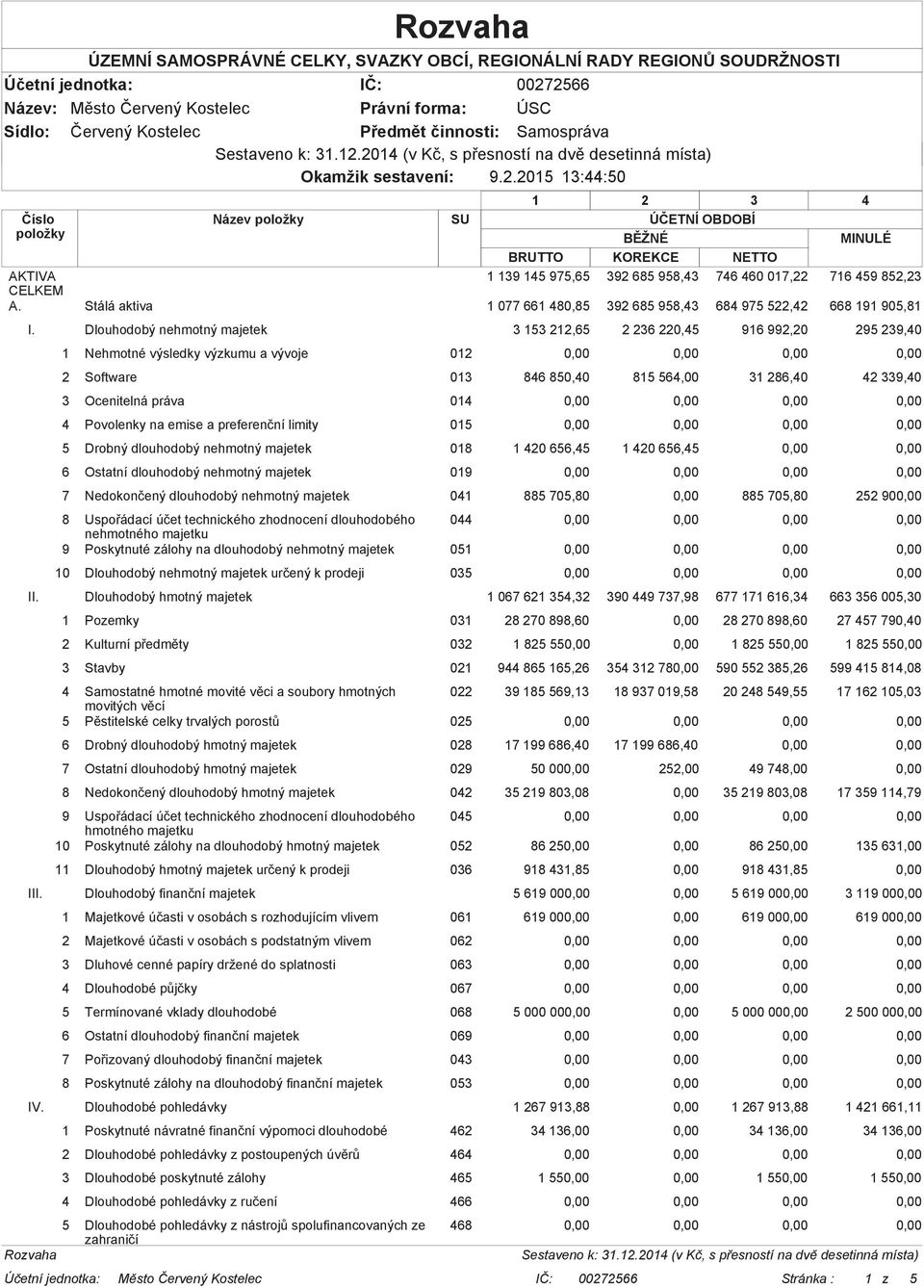 hmotný majetek 052 86 25 86 25 135 631,00 11 Dlouhodobý hmotný majetek určený k prodeji 036 918 431,85 918 431,85 III. Dlouhodobý finanční majetek 5 619 00 5 619 00 3 119 00 IV.