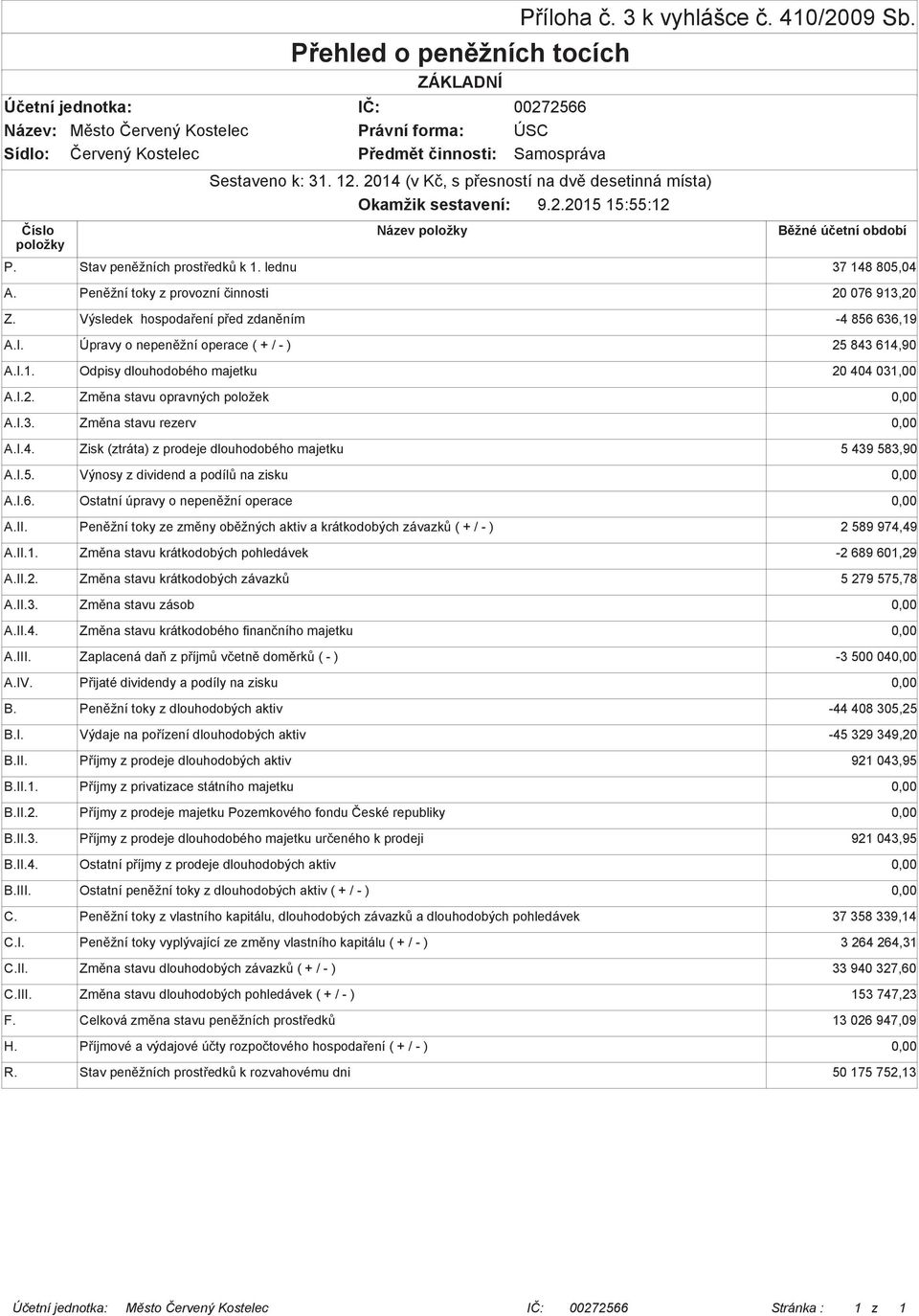 Úpravy o nepeněžní operace ( + / - ) 25 843 614,90 A.I.1. Odpisy dlouhodobého majetku 20 404 031,00 A.I.2. Změna stavu opravných položek A.I.3. Změna stavu rezerv A.I.4. Zisk (ztráta) z prodeje dlouhodobého majetku 5 439 583,90 A.