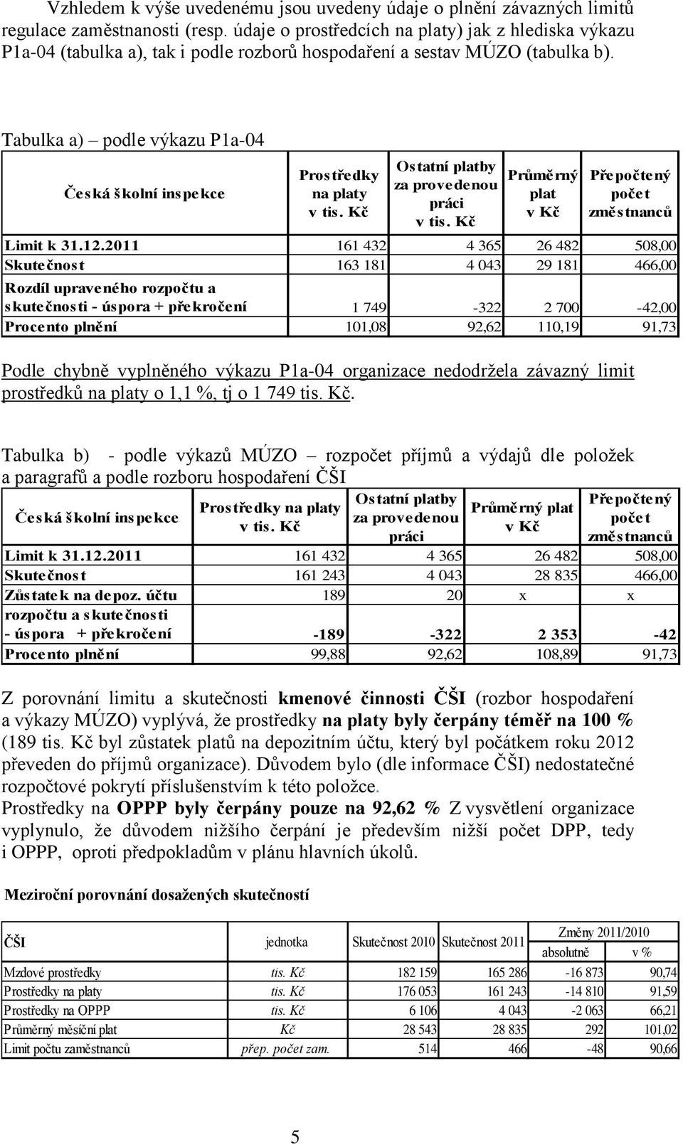 Tabulka a) podle výkazu P1a-04 Česká školní inspekce Prostředky na platy v tis. Kč Ostatní platby za provedenou práci v tis. Kč Průměrný plat v Kč Přepočtený počet změstnanců Limit k 31.12.