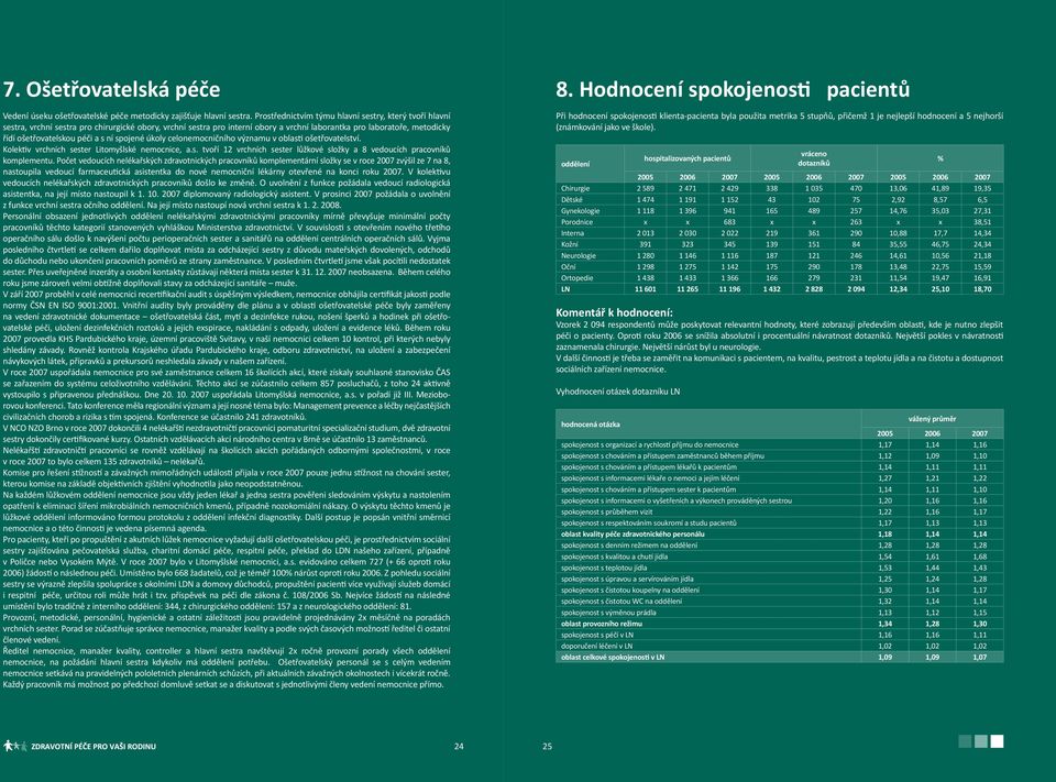 péči a s ní spojené úkoly celonemocničního významu v oblasti ošetřovatelství. Kolektiv vrchních sester Litomyšlské nemocnice, a.s. tvoří 12 vrchních sester lůžkové složky a 8 vedoucích pracovníků komplementu.