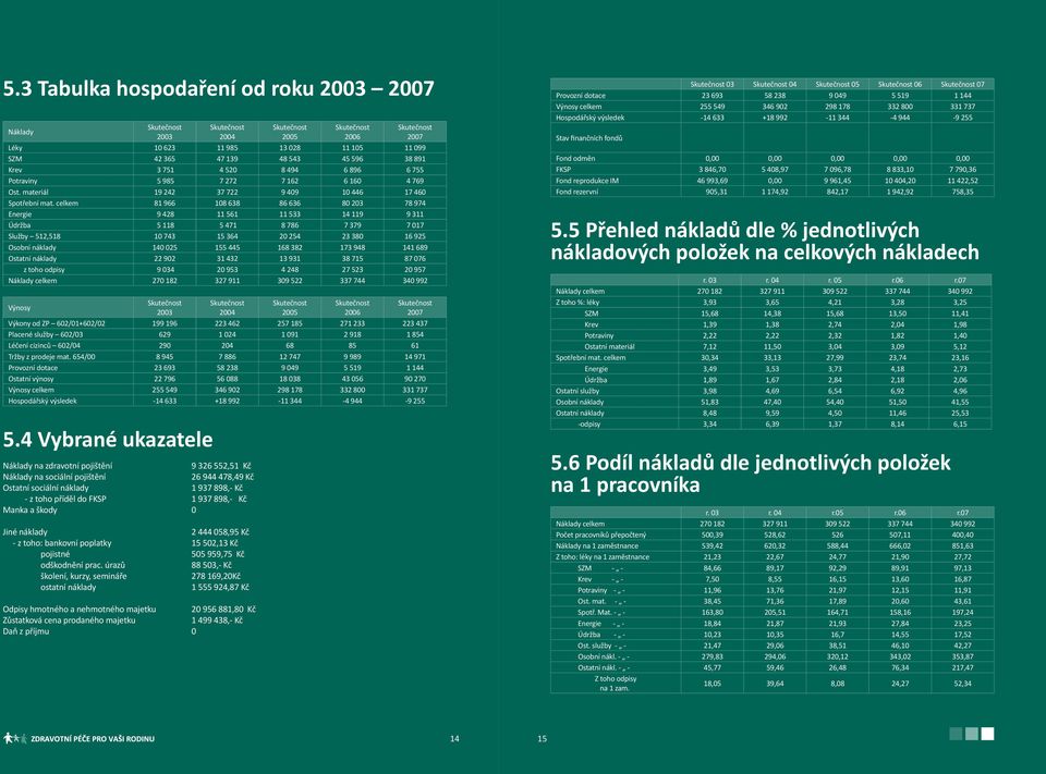celkem 81 966 108 638 86 636 80 203 78 974 Energie 9 428 11 561 11 533 14 119 9 311 Údržba 5 118 5 471 8 786 7 379 7 017 Služby 512,518 10 743 15 364 20 254 23 380 16 925 Osobní náklady 140 025 155