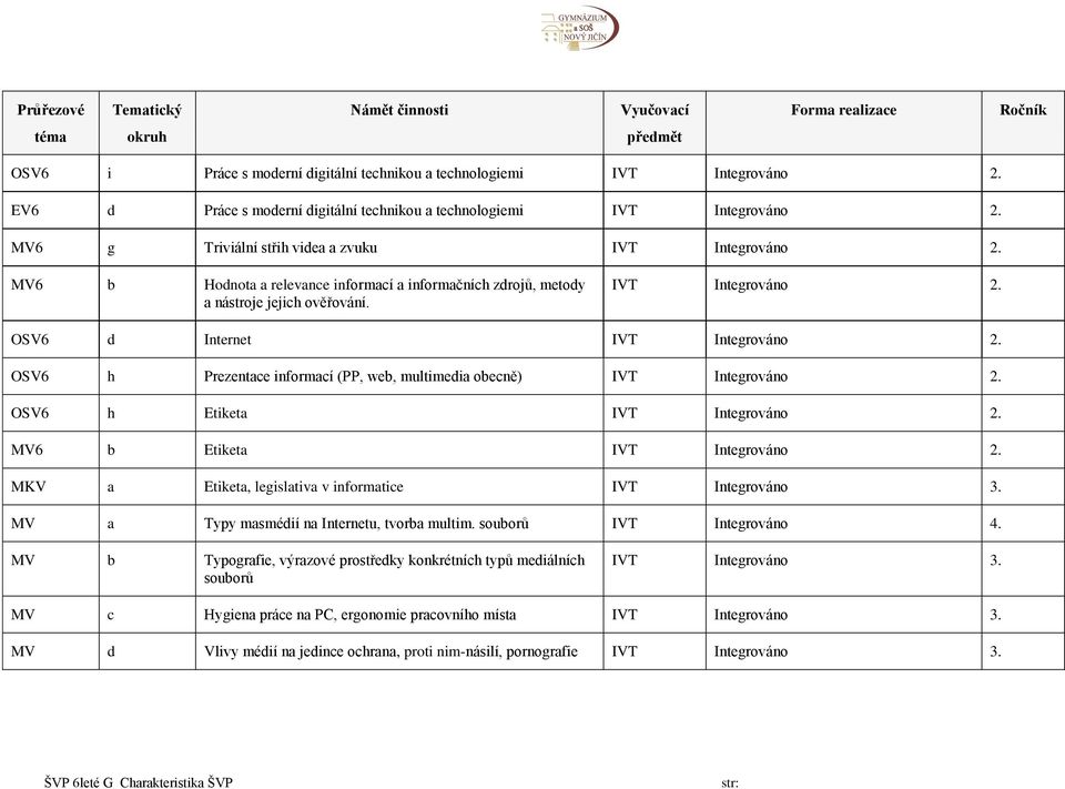 MV6 b Hodnota a relevance informací a informačních zdrojů, metody a nástroje jejich ověřování. IVT Integrováno 2. OSV6 d Internet IVT Integrováno 2.