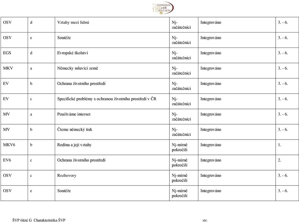 EV6 c Ochrana životního prostředí Nj-mírně pokročilí OSV c Rozhovory Nj-mírně pokročilí OSV e Soutěže Nj-mírně pokročilí Integrováno 3. - 6. Integrováno 3. - 6. Integrováno 3. - 6. Integrováno 3. - 6. Integrováno 3. - 6. Integrováno 3. - 6. Integrováno 3. - 6. Integrováno 3. - 6. Integrováno 1.