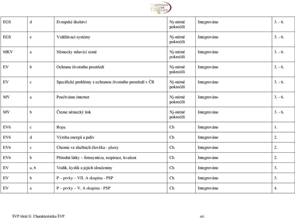 Integrováno 3. - 6. Integrováno 3. - 6. Integrováno 3. - 6. Integrováno 3. - 6. Integrováno 3. - 6. Integrováno 3. - 6. EV6 c Ropa Ch Integrováno 1. EV6 d Výroba energií a paliv Ch Integrováno 2.