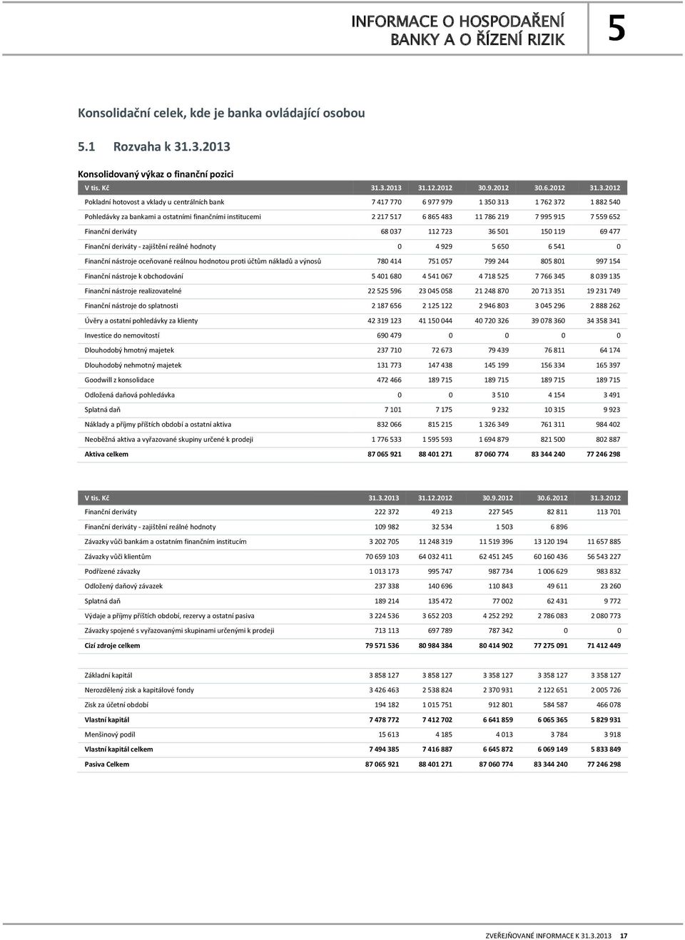 40 Pohledávky za bankami a ostatními finančními institucemi 2 217 17 6 86 483 11 786 219 7 99 91 7 9 62 Finanční deriváty 68 037 112 723 36 01 10 119 69 477 Finanční deriváty - zajištění reálné