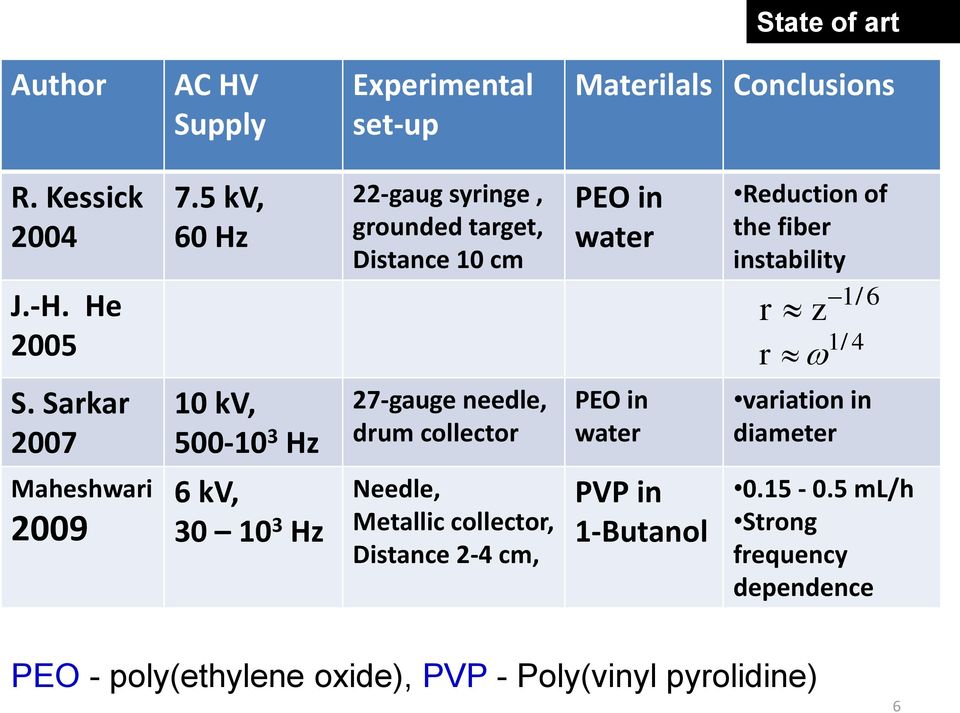 water Reduction of the fiber instability r r z 1/6 1/ 4 variation in diameter Maheshwari 2009 6 kv, 30 10 3 Hz Needle, Metallic