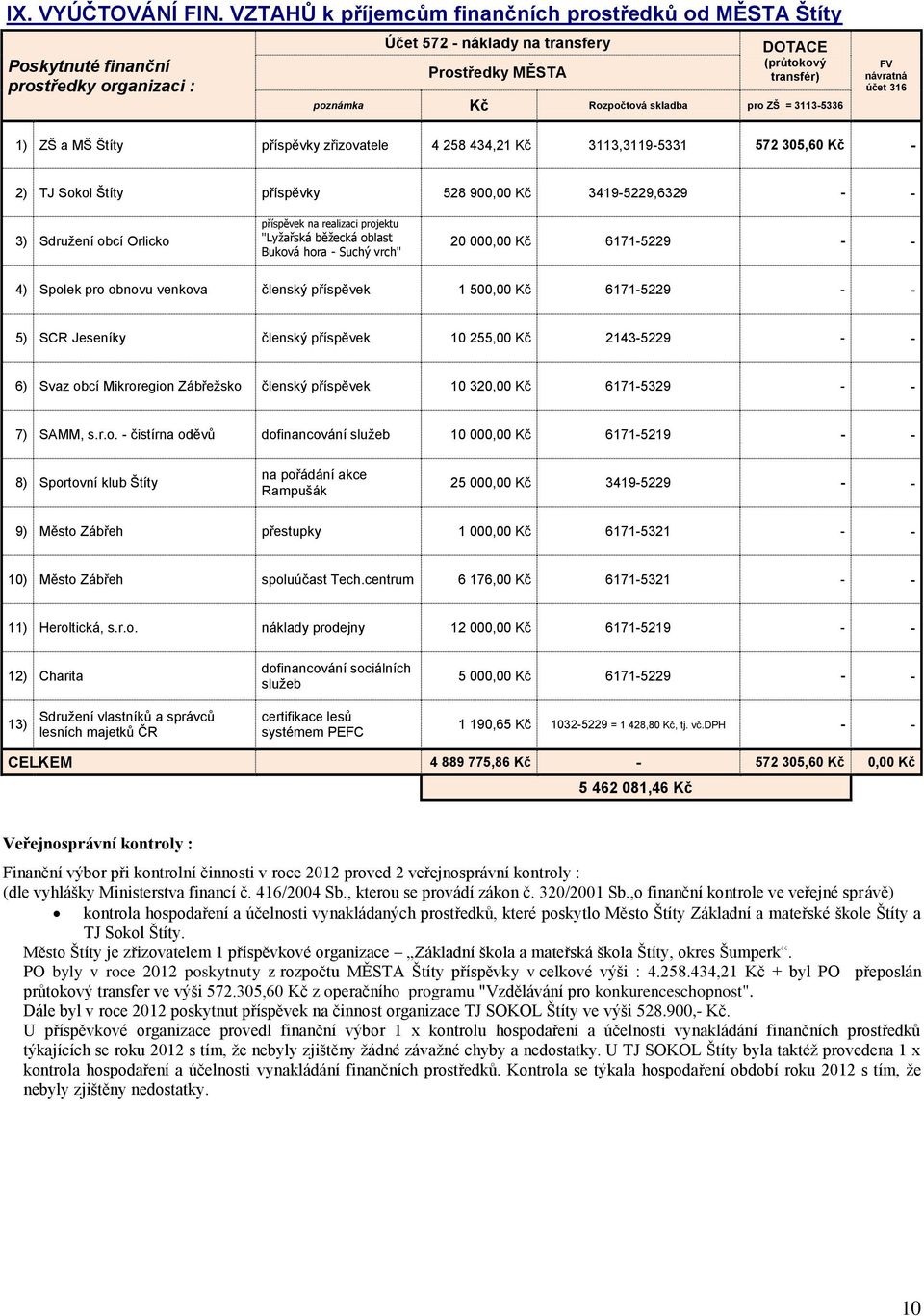 skladba pro ZŠ = 31135336 FV návratná účet 316 1) ZŠ a MŠ Štíty příspěvky zřizovatele 4 258 434,21 Kč 3113,31195331 572 305,60 Kč 2) TJ Sokol Štíty příspěvky 528 900,00 Kč 34195229,6329 3) Sdružení