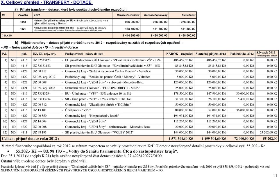 vztahu na výkon státní správy a školství 976 200,00 976 200,00 976 200,00 4121 Neinvestiční přijaté transfery od obcí na žáky ZŠ, knihy do knihovny *RU a skutečnost nezahrnují dotaci od Statutárního