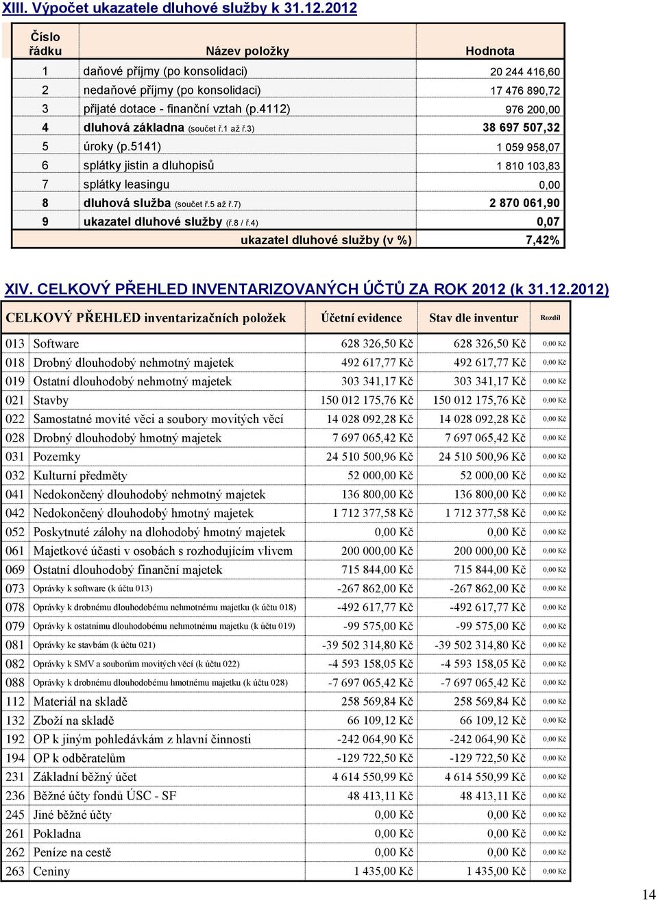 4112) 976 200,00 4 dluhová základna (součet ř.1 až ř.3) 38 697 507,32 5 úroky (p.5141) 1 059 958,07 6 splátky jistin a dluhopisů 1 810 103,83 7 splátky leasingu 0,00 8 dluhová služba (součet ř.5 až ř.