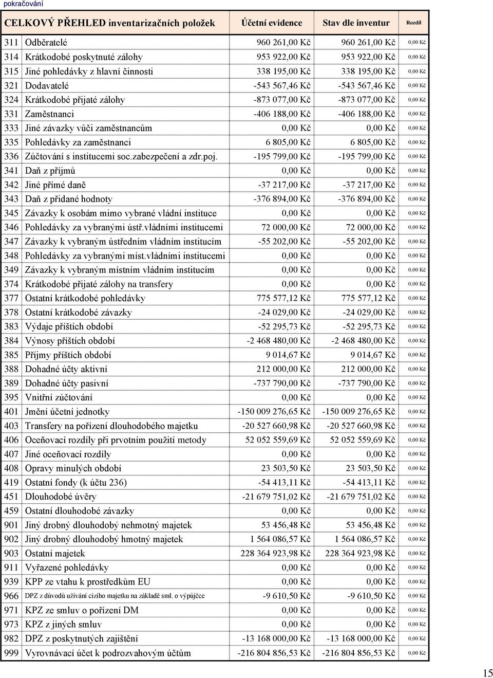 Kč 0,00 Kč 331 Zaměstnanci 406 188,00 Kč 406 188,00 Kč 0,00 Kč 333 Jiné závazky vůči zaměstnancům 0,00 Kč 0,00 Kč 0,00 Kč 335 Pohledávky za zaměstnanci 6 805,00 Kč 6 805,00 Kč 0,00 Kč 336 Zúčtování s