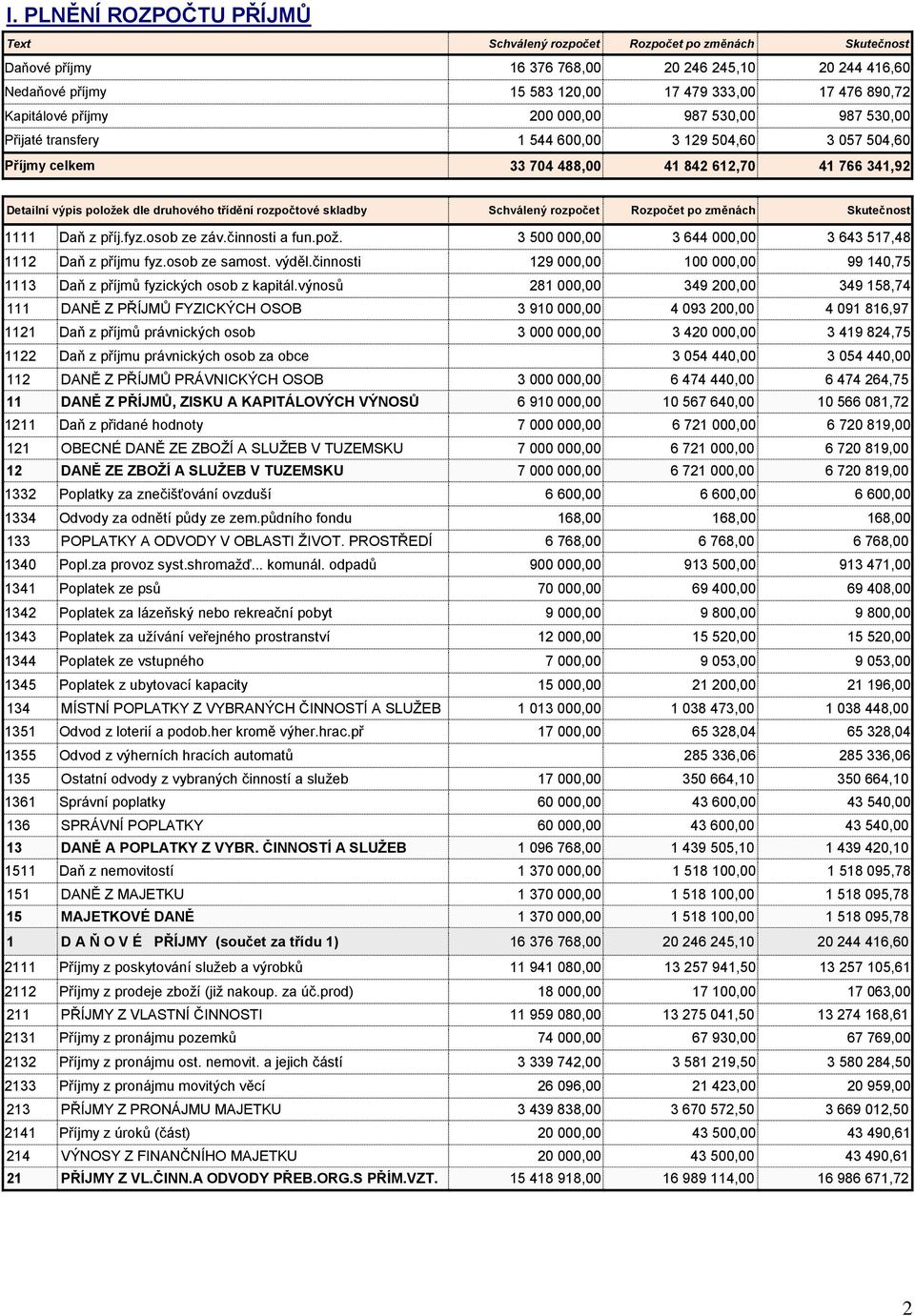 druhového třídění rozpočtové skladby Schválený rozpočet Rozpočet po změnách Skutečnost 1111 Daň z příj.fyz.osob ze záv.činnosti a fun.pož. 3 500 000,00 3 644 000,00 3 643 517,48 1112 Daň z příjmu fyz.