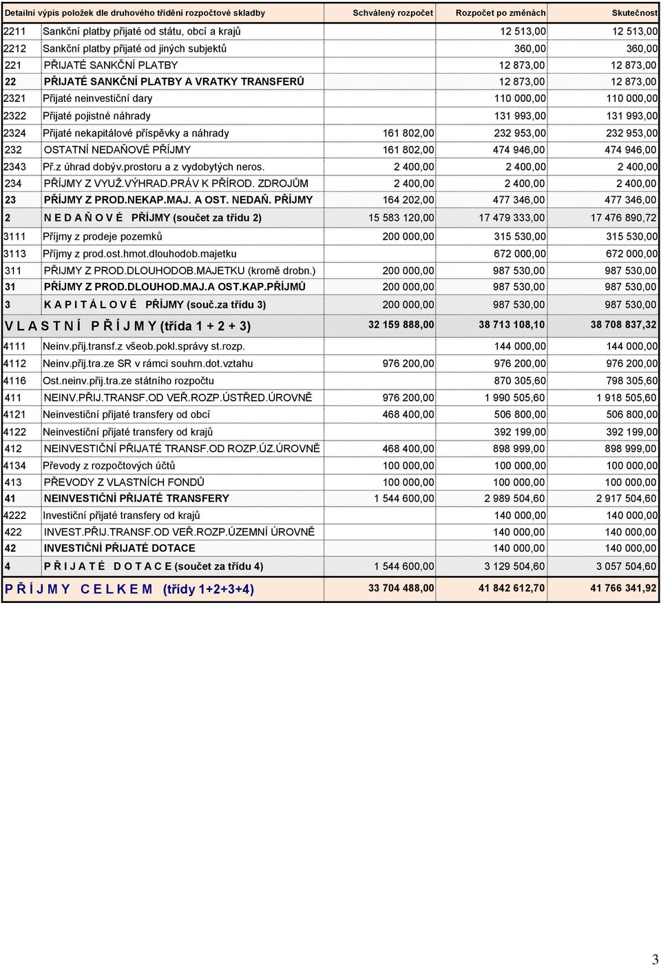 000,00 110 000,00 2322 Přijaté pojistné náhrady 131 993,00 131 993,00 2324 Přijaté nekapitálové příspěvky a náhrady 161 802,00 232 953,00 232 953,00 232 OSTATNÍ NEDAŇOVÉ PŘÍJMY 161 802,00 474 946,00