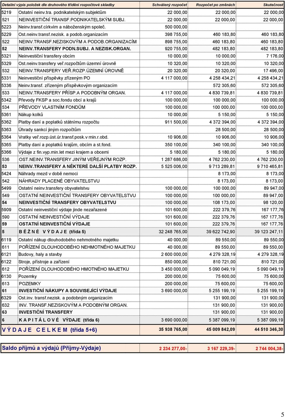 neinv.transf.nezisk. a podob.organizacím 398 755,00 460 183,80 460 183,80 522 NEINV.TRANSF.NEZISKOVÝM A PODOB.ORGANI