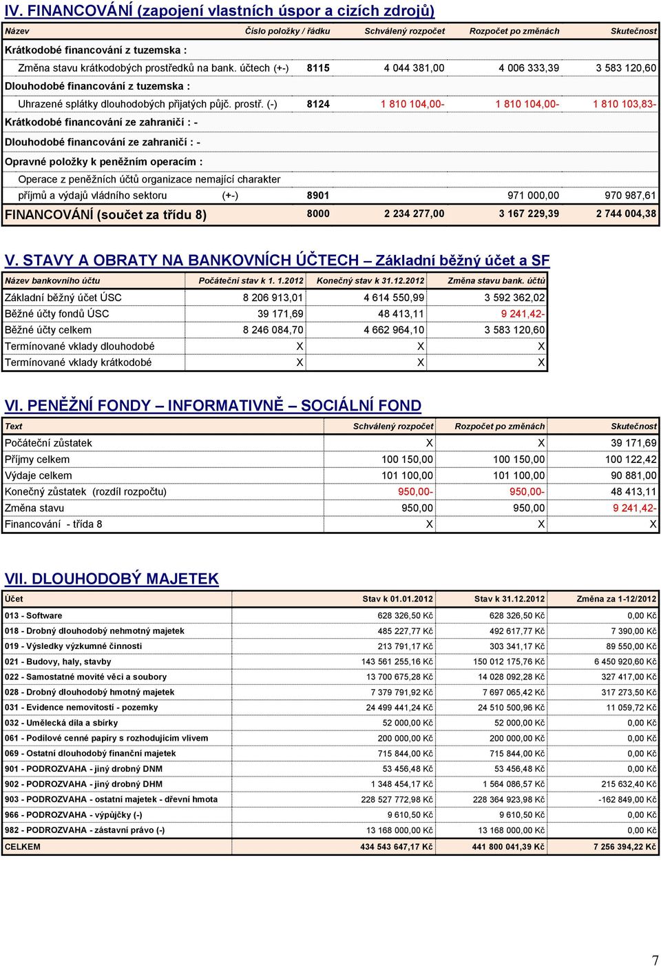 () 8124 1 810 104,00 1 810 104,00 1 810 103,83 Krátkodobé financování ze zahraničí : Dlouhodobé financování ze zahraničí : Opravné položky k peněžním operacím : Operace z peněžních účtů organizace