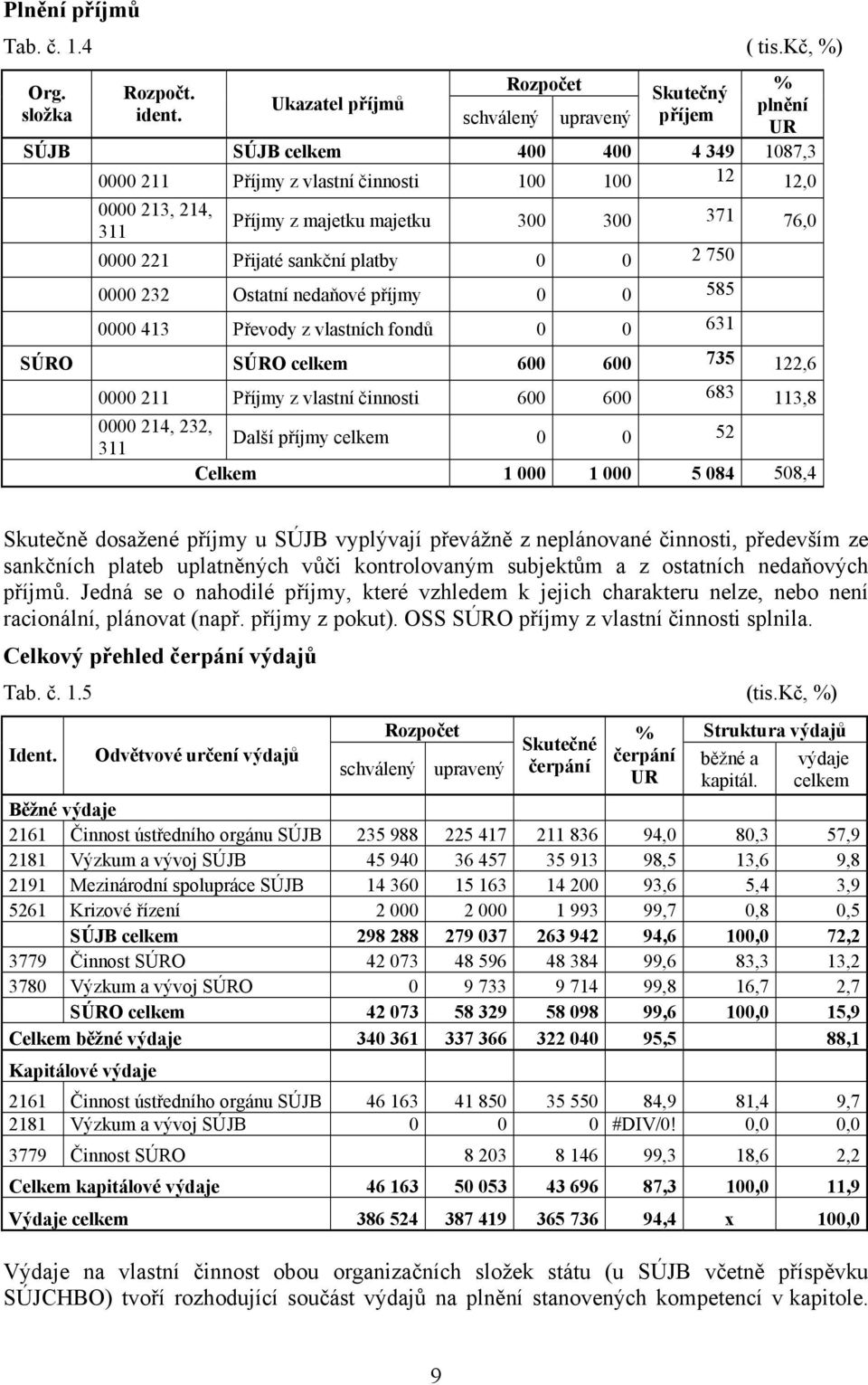 sankční platby 0 0 2 750 #DIV/0! 0000 232 Ostatní nedaňové příjmy 0 0 585 #DIV/0! 0000 413 Převody z vlastních fondů 0 0 631 #DIV/0!