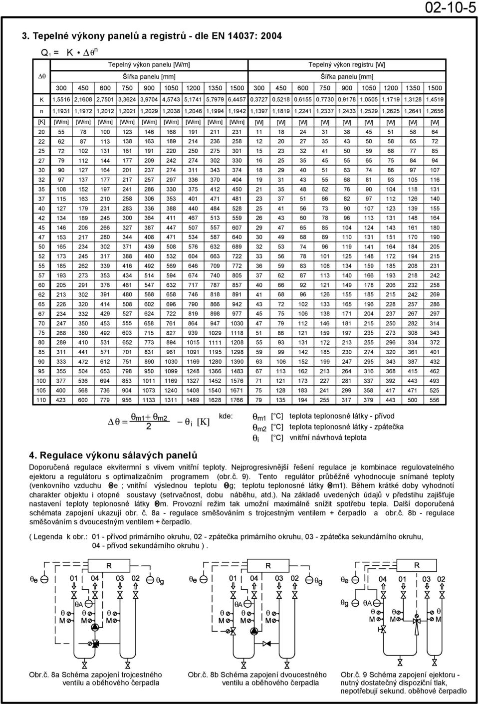 0,30 0,98,0505,9,38,459 n,93,9,0,0,09,038,046,994,94,39,89,4,33,433,59,65,64,656 6 65 6 0 80 85 90 6 Tepelný výkon panelu [W/m] m + m 050 00 [Κ] 4.