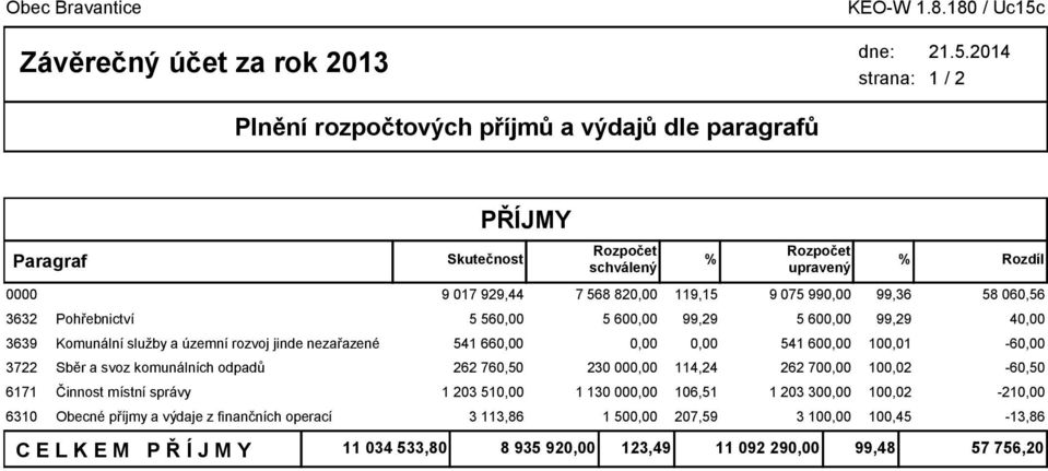 2014 1 / 2 Plnění rozpočtových příjmů a výdajů dle paragrafů Paragraf 0000 3632 Pohřebnictví 3639 Komunální služby a územní rozvoj jinde nezařazené 3722 Sběr a svoz komunálních