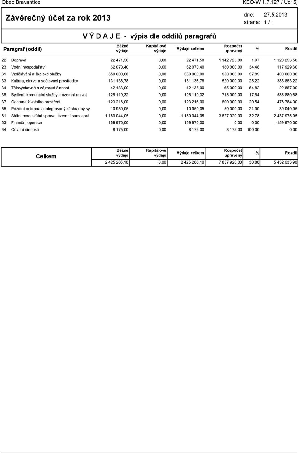 2013 1 / 1 V Ý D A J E - výpis dle oddílů paragrafů Paragraf (oddíl) Běžné výdaje Kapitálové výdaje Výdaje celkem Rozpočet upravený % Rozdíl 22 Doprava 23 Vodní hospodářství 31 Vzdělávání a školské