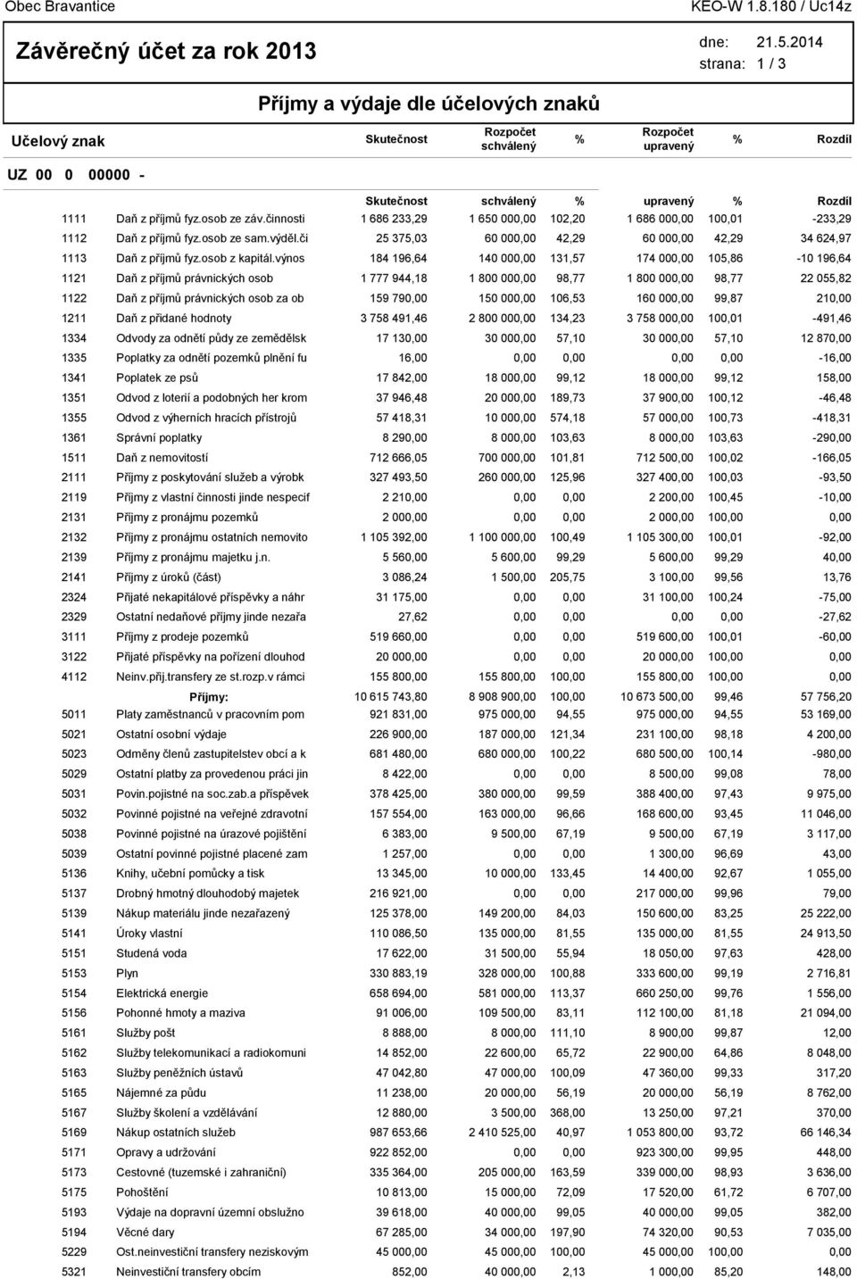 osob ze záv.činnosti 1 686 233,29 1 650 00 102,20 1 686 00 100,01-233,29 1112 Daň z příjmů fyz.osob ze sam.výděl.či 25 375,03 60 00 42,29 60 00 42,29 34 624,97 1113 Daň z příjmů fyz.osob z kapitál.