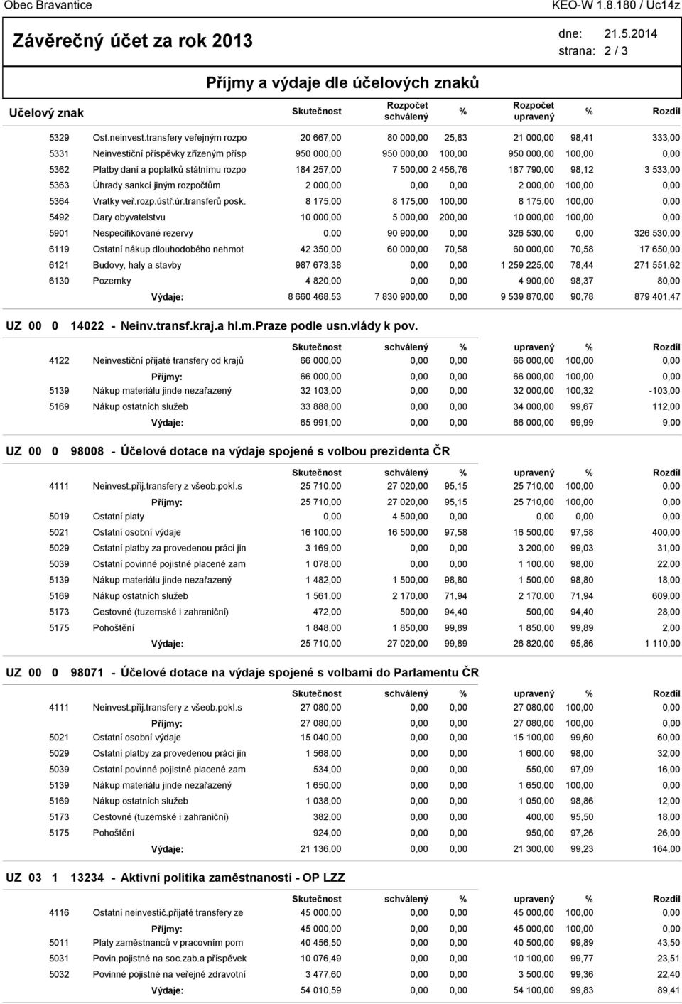 transfery veřejným rozpo 20 667,00 80 00 25,83 21 00 98,41 333,00 5331 Neinvestiční příspěvky zřízeným přísp 950 00 950 00 10 950 00 10 5362 Platby daní a poplatků státnímu rozpo 184 257,00 7 50 2