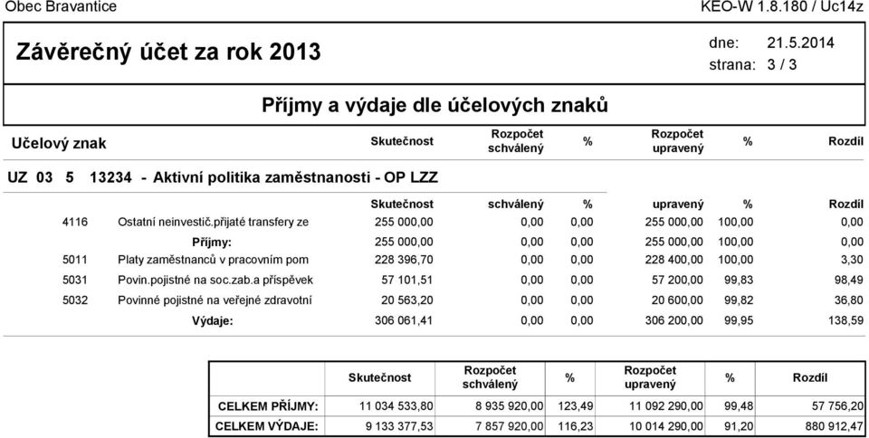 upravený % 4116 Ostatní neinvestič.přijaté transfery ze 255 00 255 00 10 Rozdíl Příjmy: 255 00 255 00 10 5011 Platy zaměstnanců v pracovním pom 228 396,70 228 40 10 3,30 5031 Povin.pojistné na soc.