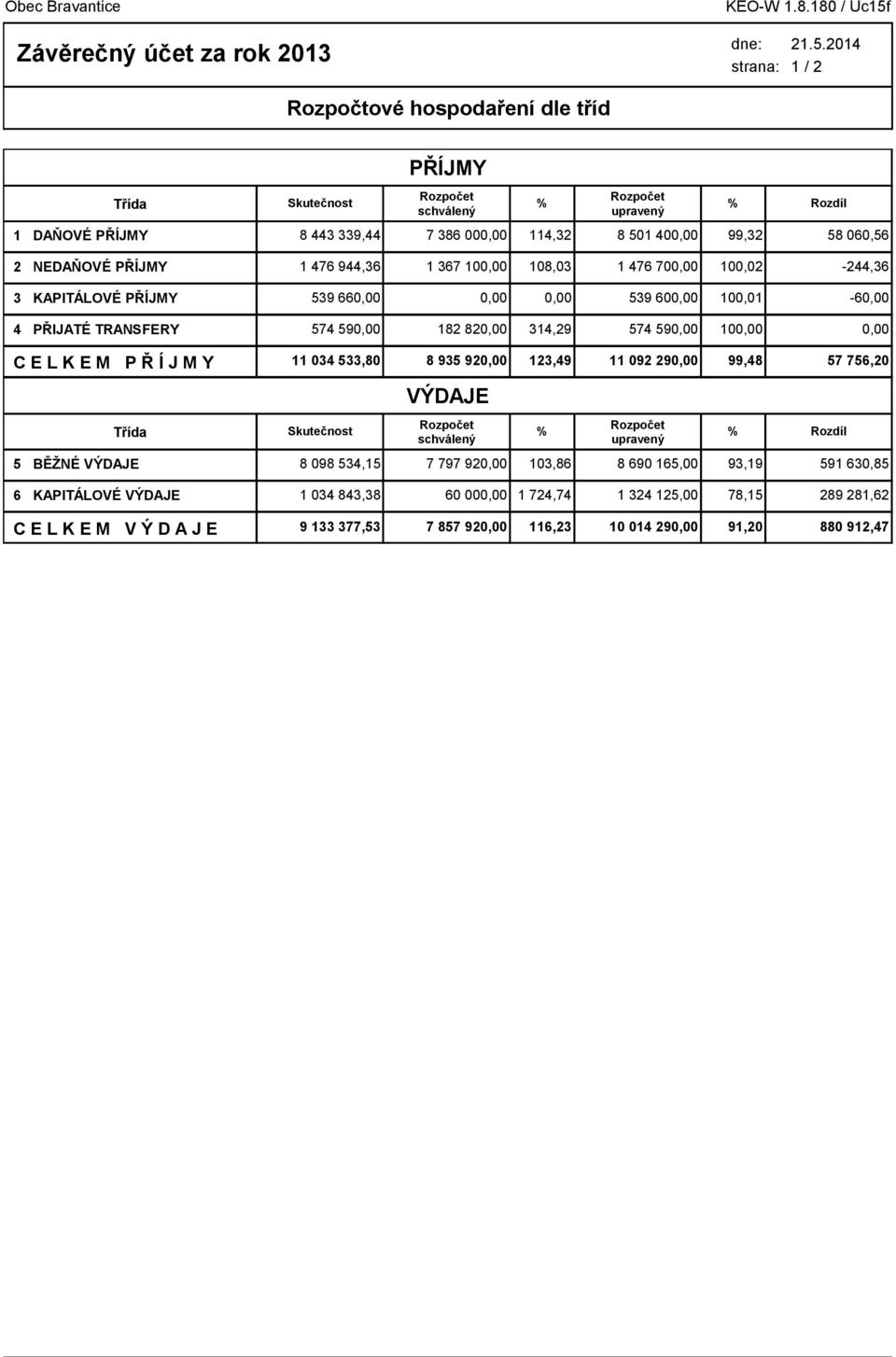 2014 1 / 2 Rozpočtové hospodaření dle tříd Třída Skutečnost PŘÍJMY Rozpočet schválený Rozpočet % % upravený 1 DAŇOVÉ PŘÍJMY 8 443 339,44 7 386 00 114,32 8 501 40 99,32 58 060,56 2 NEDAŇOVÉ PŘÍJMY 1