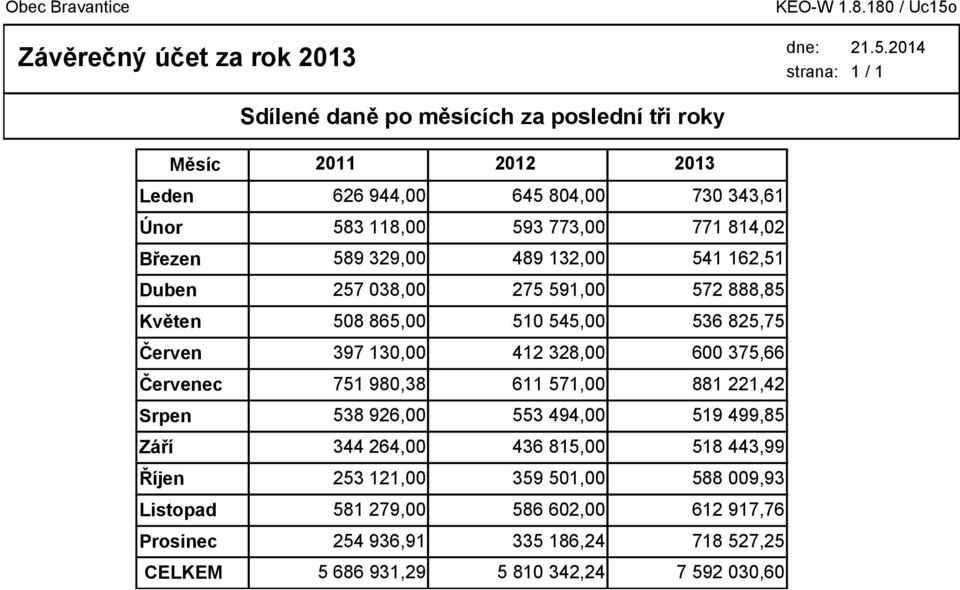 2014 1 / 1 Leden Únor Měsíc Březen Duben Květen Červen Červenec Srpen Září Říjen Listopad Prosinec Sdílené daně po měsících za poslední tři roky 2011 2012 2013 626