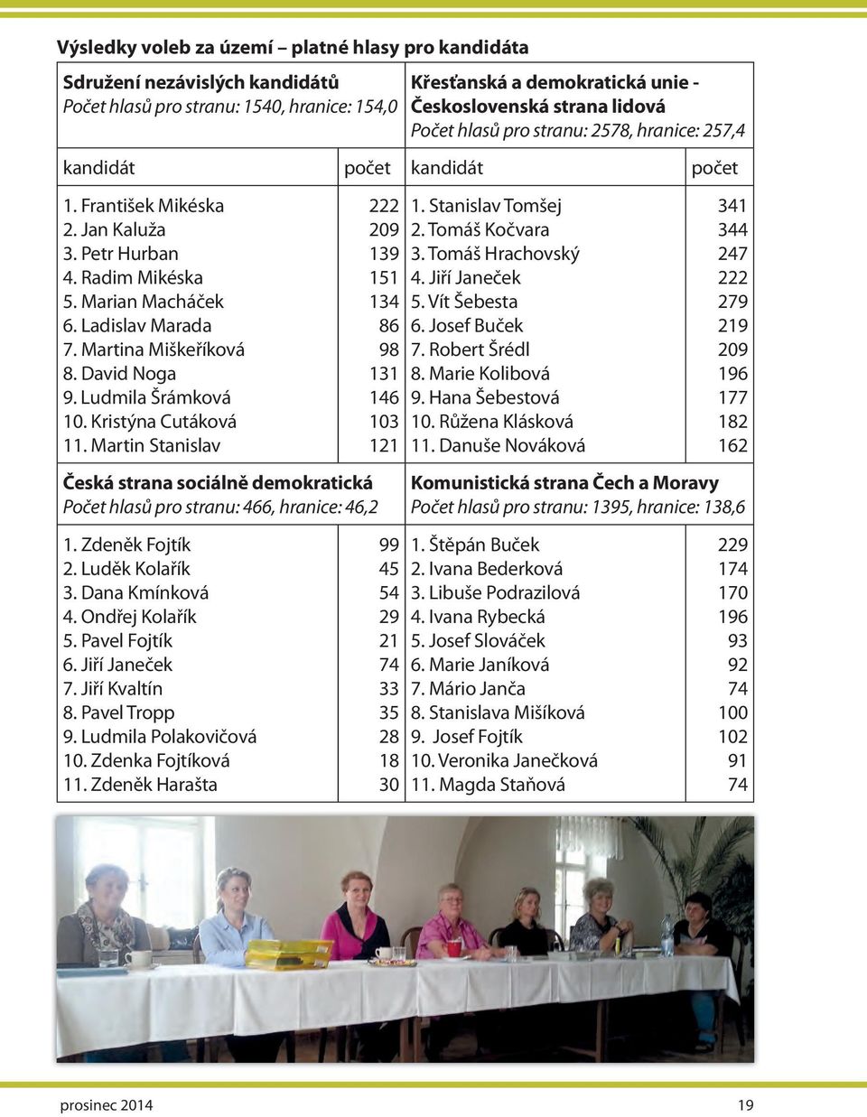 David Noga 9. Ludmila Šrámková 10. Kristýna Cutáková 11. Martin Stanislav Česká strana sociálně demokratická Počet hlasů pro stranu: 466, hranice: 46,2 1. Zdeněk Fojtík 2. Luděk Kolařík 3.