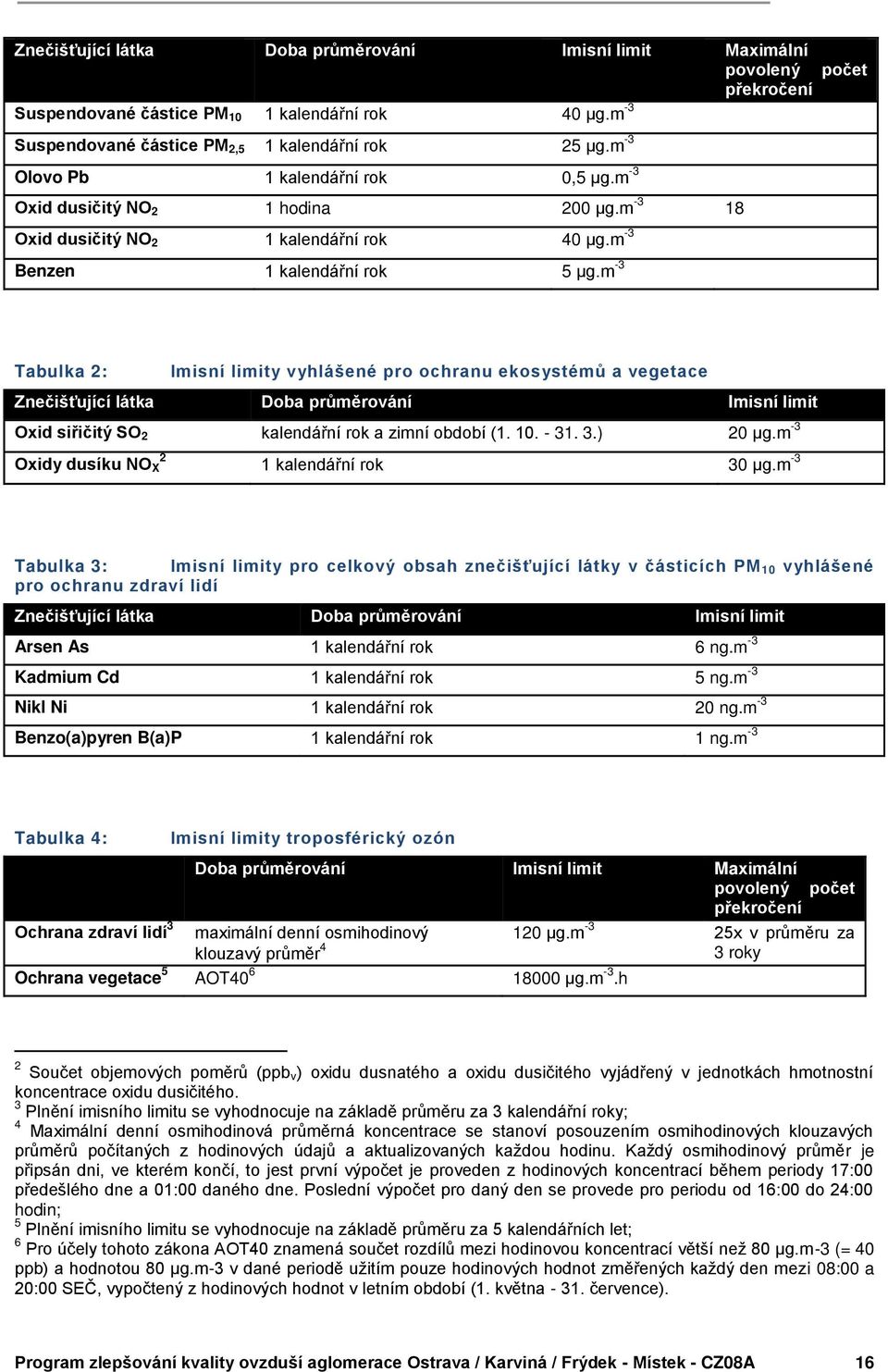 m -3 počet Tabulka 2: Imisní limity vyhlášené pro ochranu ekosystémů a vegetace Znečišťující látka Doba průměrování Imisní limit Oxid siřičitý SO 2 kalendářní rok a zimní období (1. 10. - 31. 3.) 20 µg.