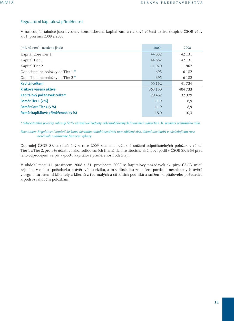 Tier 2 * -695-6 182 Kapitál celkem 55 162 41 734 Rizikově vážená aktiva 368 150 404 733 Kapitálový požadavek celkem 29 452 32 379 Poměr Tier 1 (v %) 11,9 8,9 Poměr Core Tier 1 (v %) 11,9 8,9 Poměr