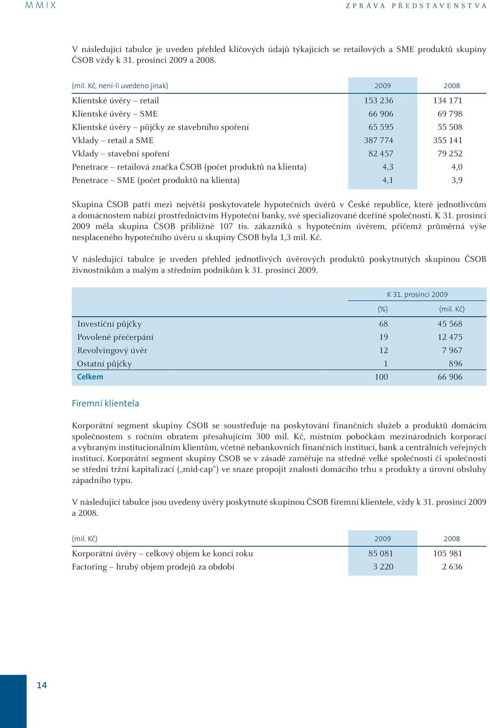 355 141 Vklady stavební spoření 82 457 79 252 Penetrace retailová značka ČSOB (počet produktů na klienta) 4,3 4,0 Penetrace SME (počet produktů na klienta) 4,1 3,9 Skupina ČSOB patří mezi největší