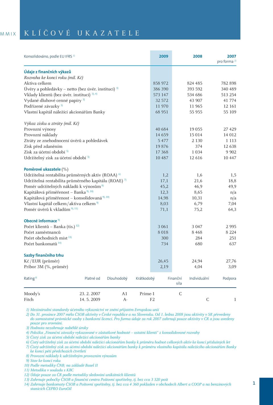 institucí) 3), 4) 573 147 534 686 513 254 Vydané dluhové cenné papíry 3) 32 572 43 907 41 774 Podřízené závazky 3) 11 970 11 965 12 161 Vlastní kapitál náležící akcionářům Banky 68 951 55 955 55 109