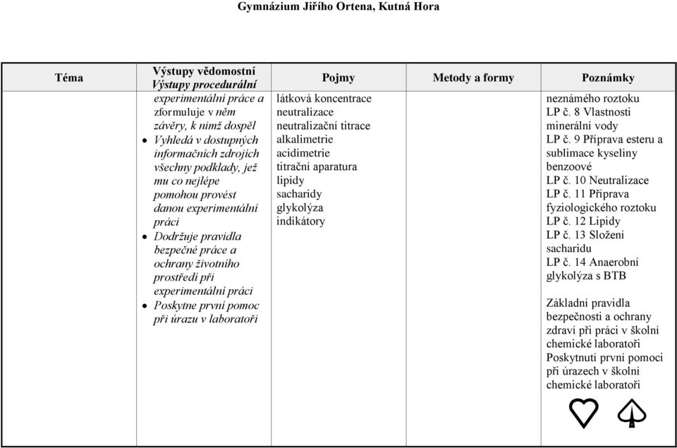 acidimetrie titrační aparatura lipidy sacharidy glykolýza indikátory neznámého roztoku LP č. 8 Vlastnosti minerální vody LP č. 9 Příprava esteru a sublimace kyseliny benzoové LP č.